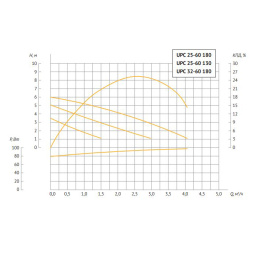 Насос циркуляционный UNIPUMP UPС 25-60 180