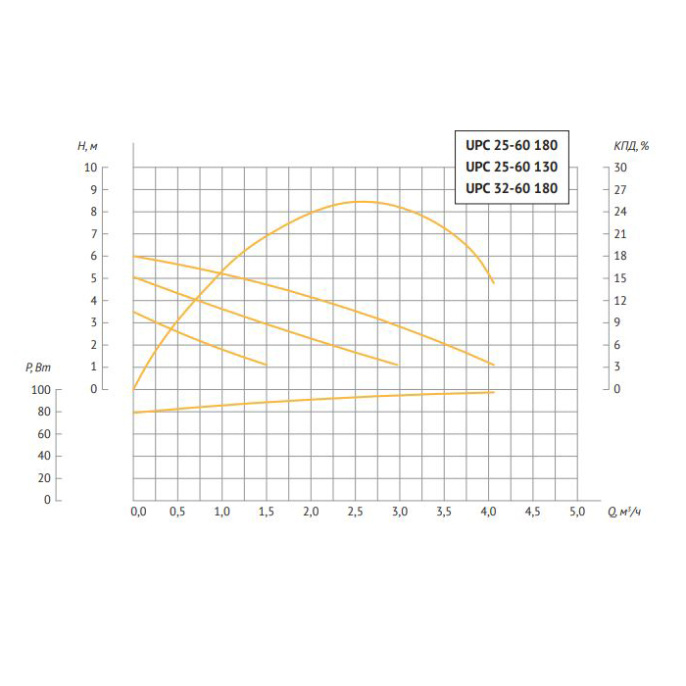 Насос циркуляционный UNIPUMP UPС 25-60 180