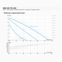 Циркуляционный насос IMP PUMPS SAN 20/70-130