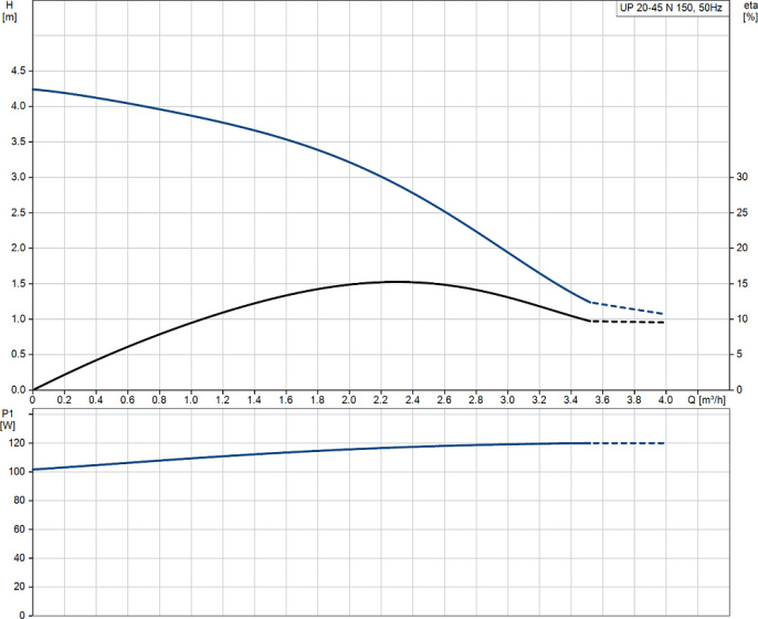 Циркуляционный насос Grundfos UP 20-45 N 150