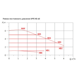 Насос циркуляционный UNIPUMP UPFE 40-60 (отопление)