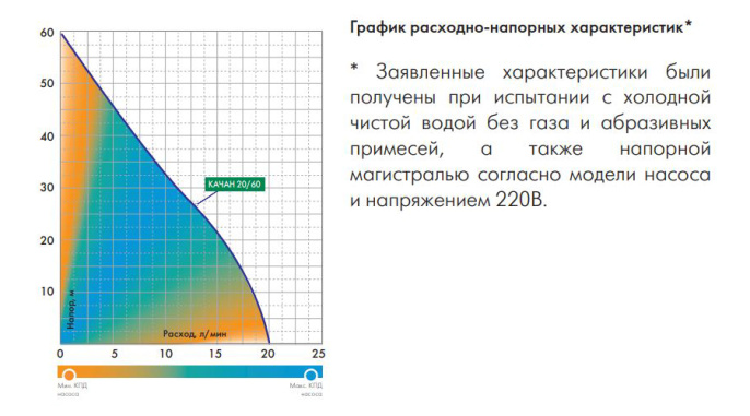 Погружной насос для колодцев Джилекс КАЧАН 20/60-25м