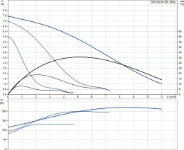 Циркуляционный насос Grundfos UPS 32-80 180