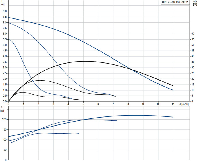 Циркуляционный насос Grundfos UPS 32-80 180