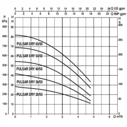 Погружной насос для колодцев DAB PULSAR DRY 40/80 M-NA