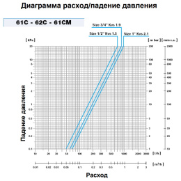 Термостатический смесительный клапан Watts AQUAMIX 63C 3/4 ВР (10 позиционный)