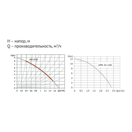 Насос циркуляционный UNIPUMP UPА 15-120 195 для повышения давления