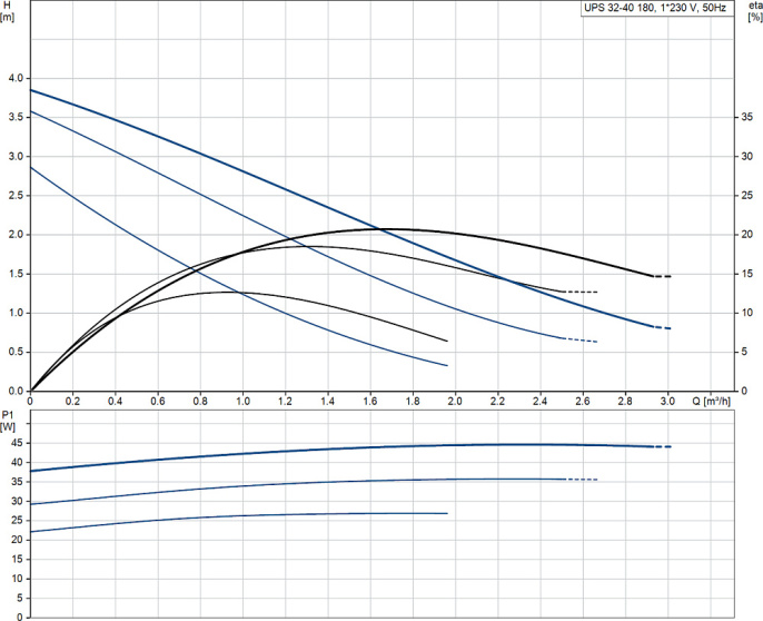 Циркуляционный насос Grundfos UPS 32-40 180