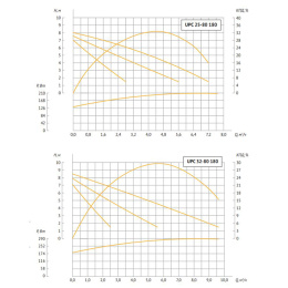Насос циркуляционный UNIPUMP UPС 25-80 180