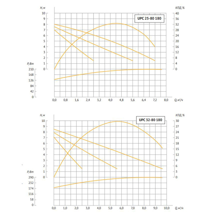 Насос циркуляционный UNIPUMP UPС 32-80 180