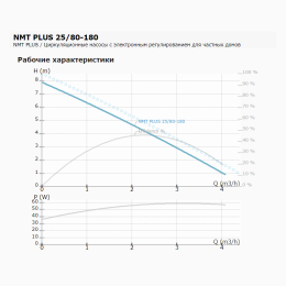 Циркуляционный насос IMP PUMPS NMT PLUS 25/80-180