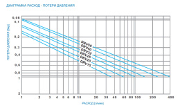 Редуктор давления Watts DRV15 мембранный 1/2 НР