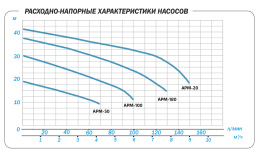 Поверхностный насос Aquario APM-50