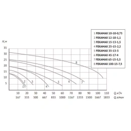 Фекальный насос UNIPUMP FEKAMAX 100-15-7,5