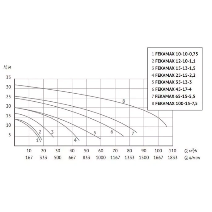 Фекальный насос UNIPUMP FEKAMAX 100-15-7,5