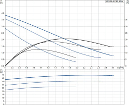 Циркуляционный насос Grundfos UPS 25-40 180