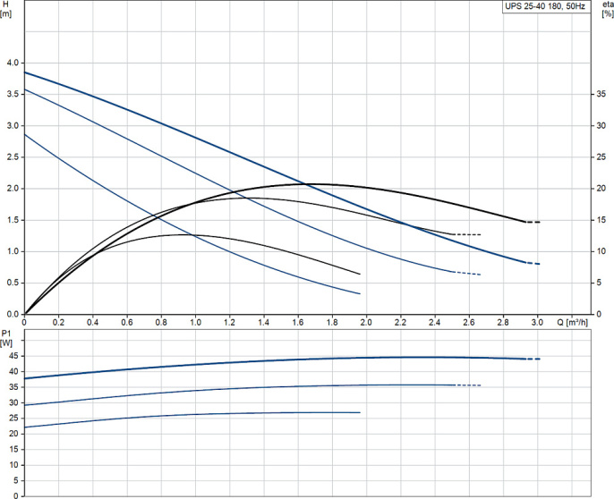 Циркуляционный насос Grundfos UPS 25-40 180