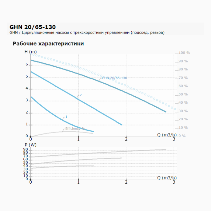 Циркуляционный насос IMP PUMPS GHN 20/65-130