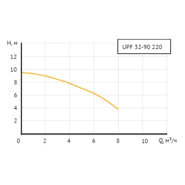 Насос циркуляционный UNIPUMP UPF 32-90 220 (отопление)