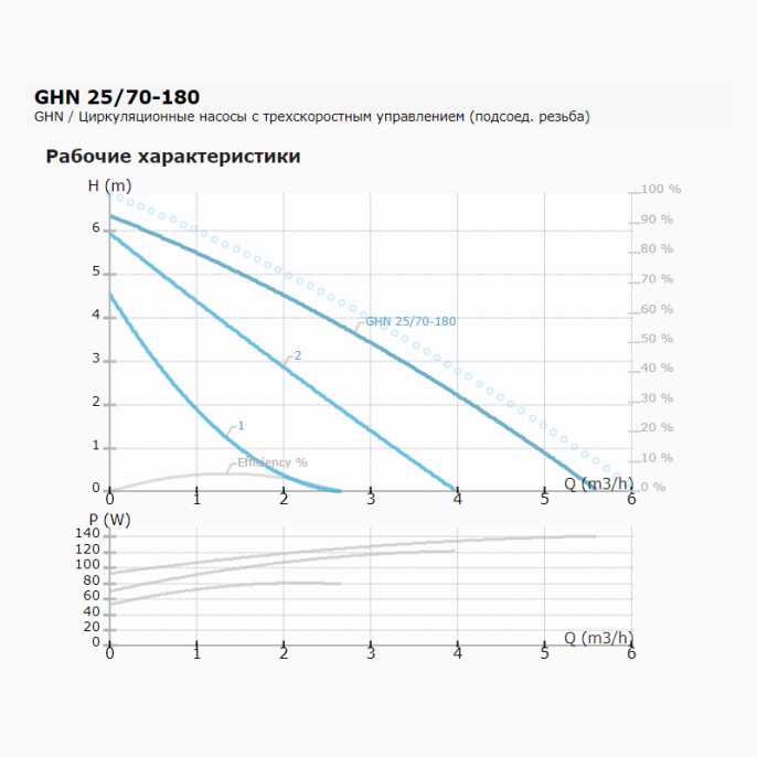 Циркуляционный насос IMP PUMPS GHN 25/70-180