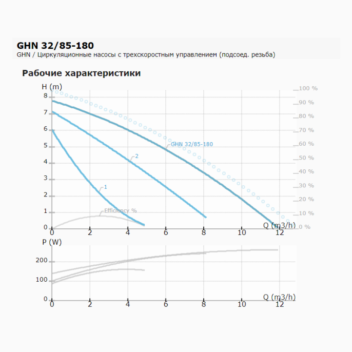 Циркуляционный насос IMP PUMPS GHN 32/85-180