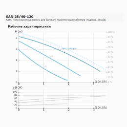 Циркуляционный насос IMP PUMPS SAN 25/40-130
