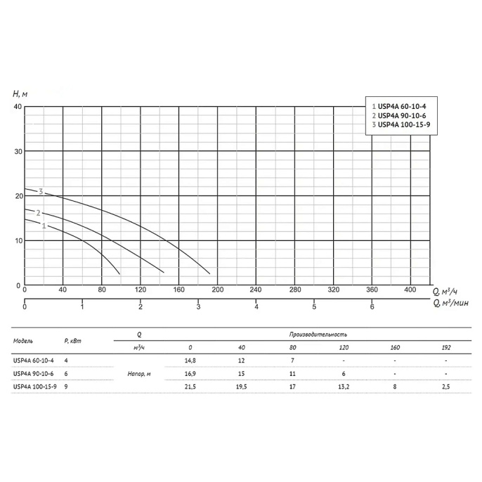 Погружной шламовый насос UNIPUMP USP4A 100-15-9
