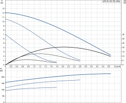 Циркуляционный насос Grundfos UPS 25-120 180