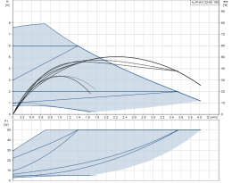 Циркуляционный насос Grundfos ALPHA3 32-80