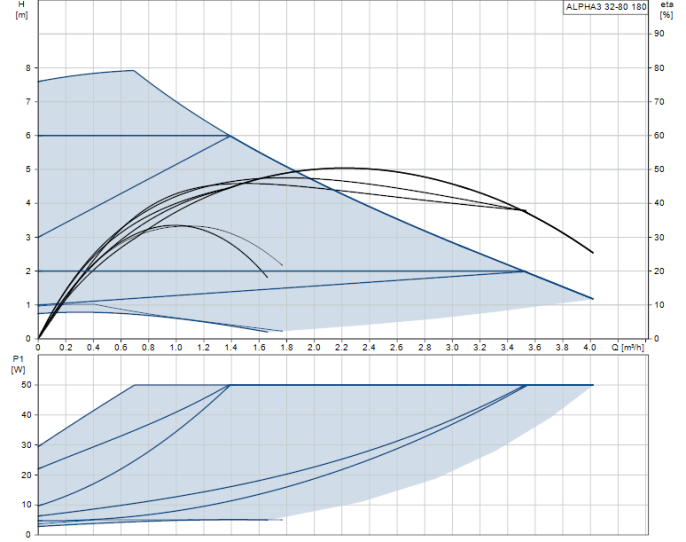 Циркуляционный насос Grundfos ALPHA3 32-80