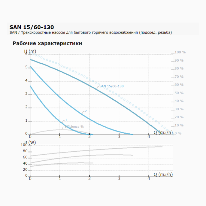 Циркуляционный насос IMP PUMPS SAN 15/60-130