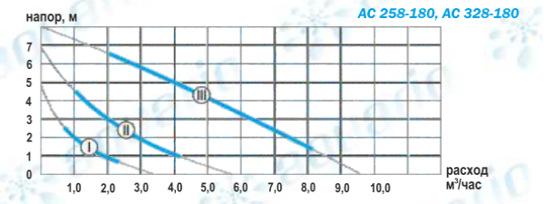 Циркуляционный насос Aquario AC258-180