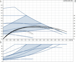 Циркуляционный насос Grundfos Alpha 2 32/60 180