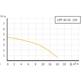 Насос циркуляционный UNIPUMP UPF 40-45 230 (отопление)